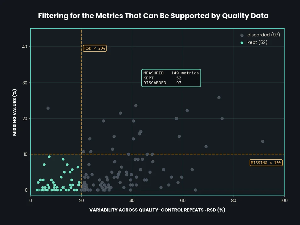 Scatter of all 149 metabolites, variability across the quality-control repeats on the horizontal axis against percentage of missing values on the vertical; the 52 inside both thresholds are teal, the 97 outside are grey
