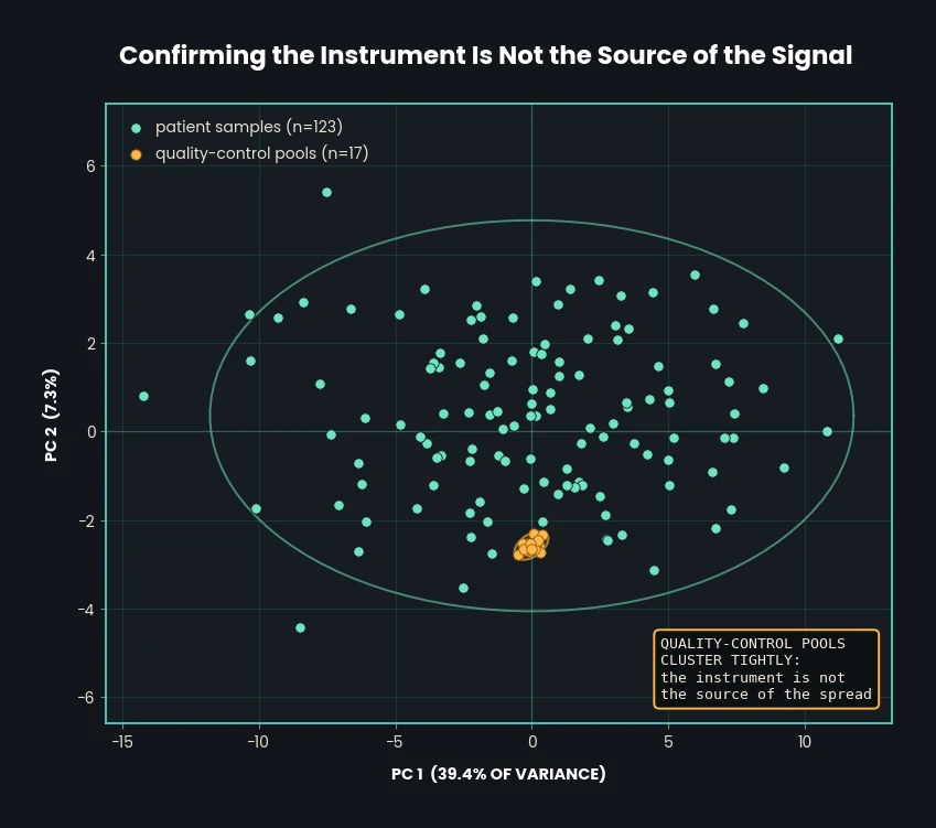 Score plot of the first two principal components, with patient samples spread widely and quality-control pools clustered tightly, each with a 95 percent confidence ellipse