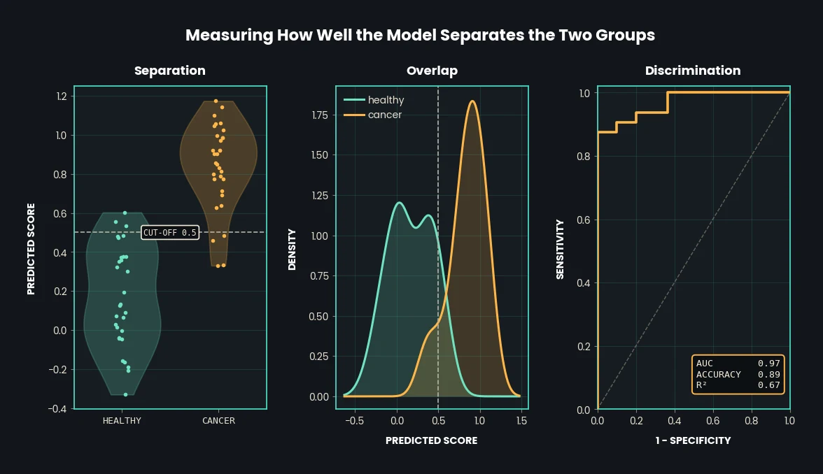 Three evaluation panels: predicted score by class as a violin plot, the two probability densities overlaid, and the receiver operating characteristic curve with a readout of the summary statistics