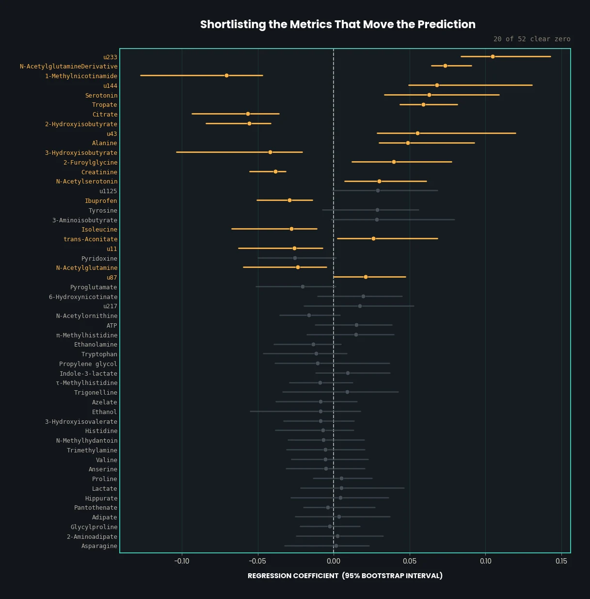 Every measurement's regression coefficient with a 95 percent bootstrap interval, sorted by magnitude, those whose interval crosses zero drawn in grey