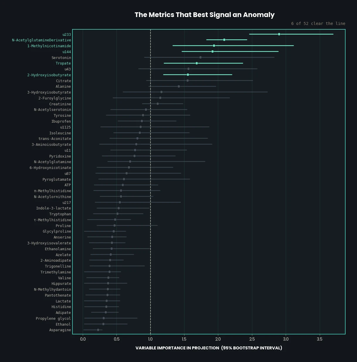 The metrics that best signal an anomaly: all 52 measurements ranked by importance, each with a 95 percent confidence interval; the six whose whole interval clears the line are drawn in teal, the rest in grey