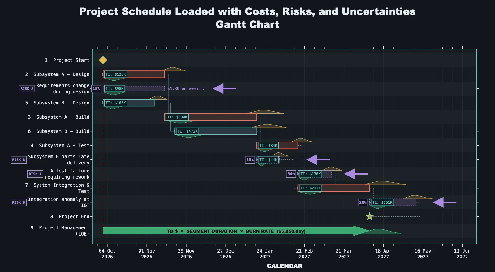 Gantt chart of the sun-laser project with task costs, lognormal uncertainty curves on each bar, and four risks annotated A through D