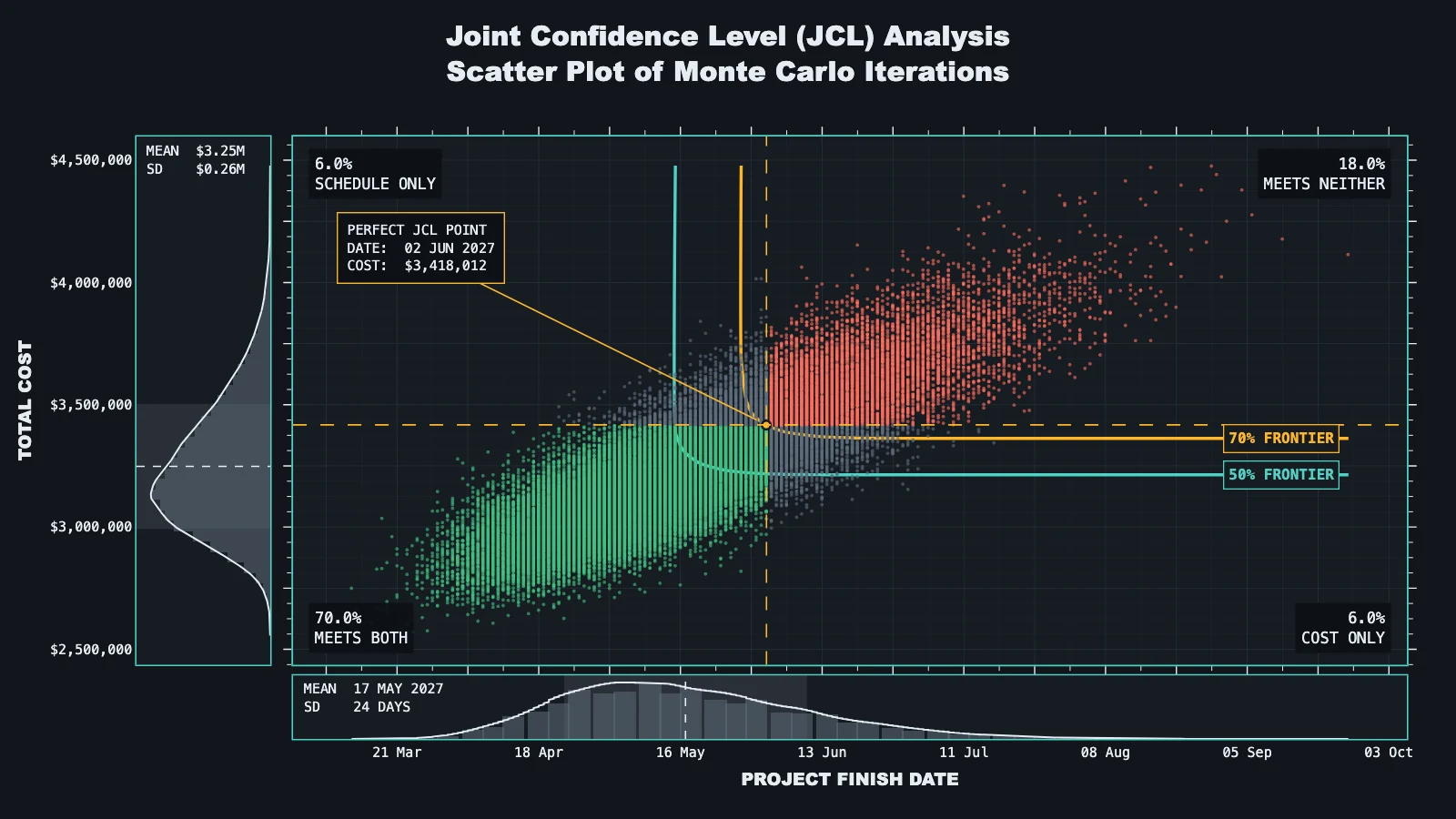 Scatter plot of Monte Carlo iterations in cost versus finish date, divided into four quadrants by the perfect JCL point, with marginal distributions on both axes