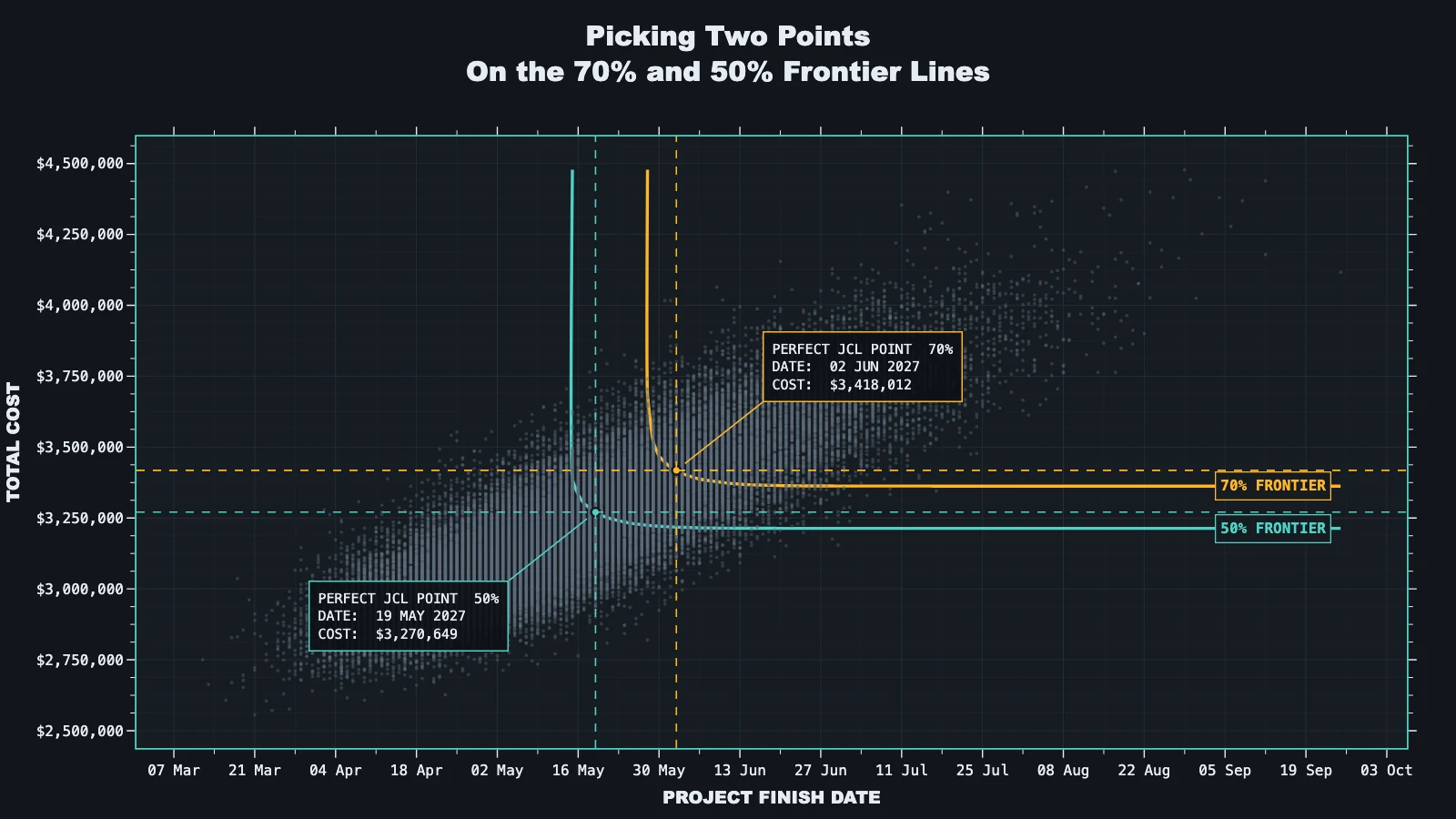 The scatter plot with the 70% and 50% frontier lines drawn and the perfect JCL point on each one labelled