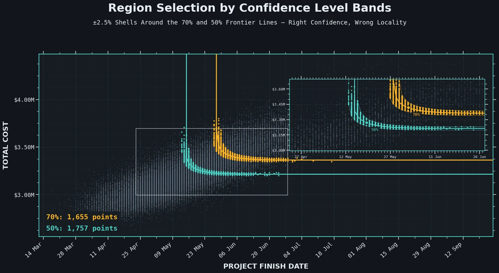 Thin shells drawn along the 70% and 50% frontier curves, sweeping the full width of the scatter plot