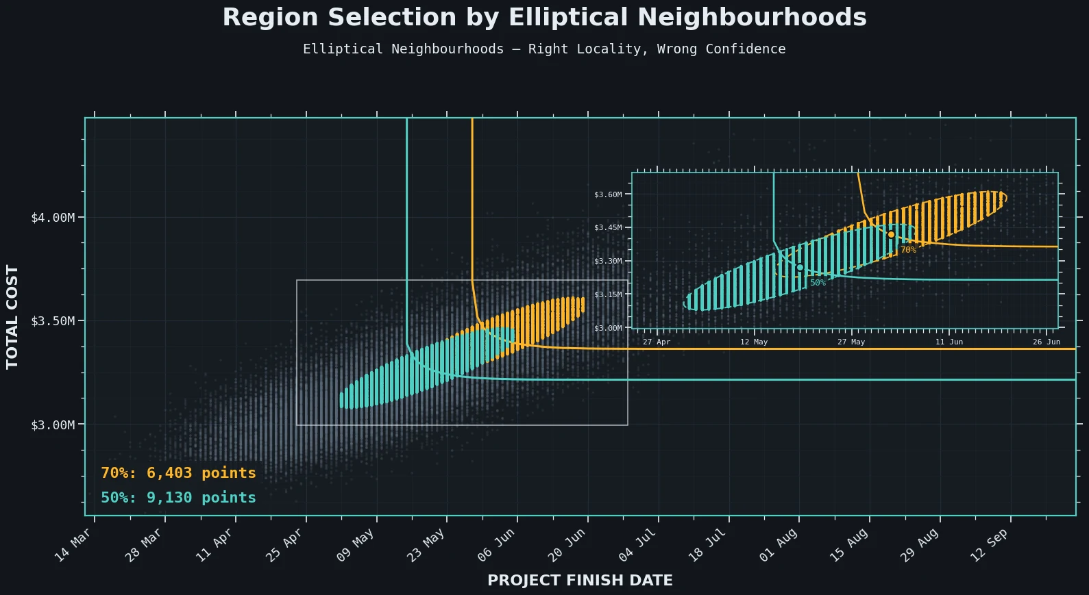 Tilted elliptical neighbourhoods drawn around each of the two chosen points, following the tilt of the data cloud
