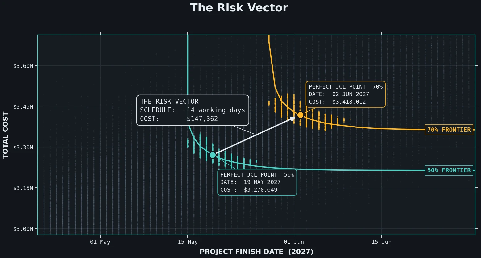 A white arrow drawn from the 50% point to the 70% point, annotated plus 14 working days and plus $147,362