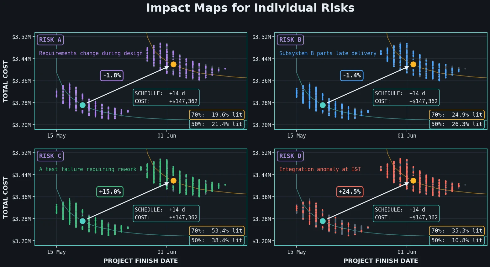 Four small panels, one per risk, each showing the two regions with the points where that risk fired highlighted, and the percentage-point difference between them