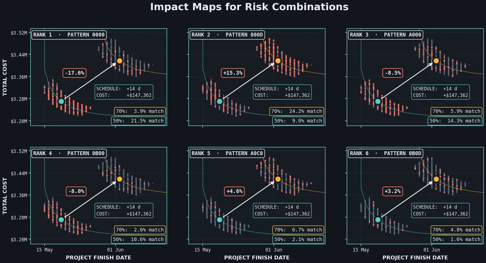Six ranked panels, one per risk-firing pattern, each showing the match rate in the two regions and the difference